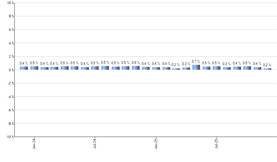 PSCH monthly returns chart