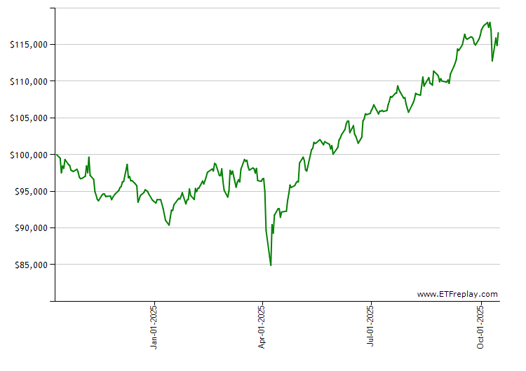 IGHG monthly returns chart