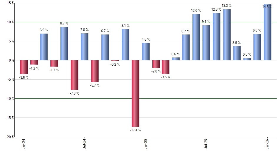 AVES monthly returns chart
