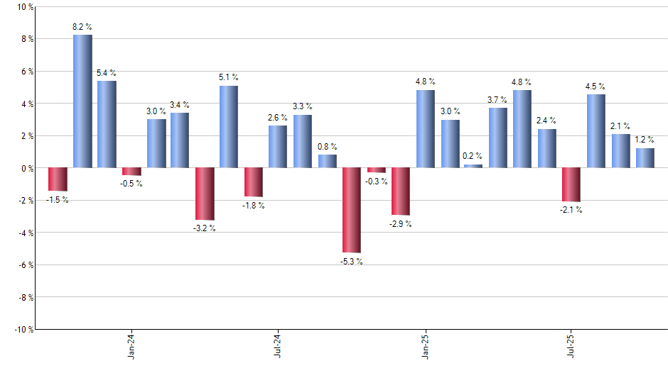 GSST monthly returns chart