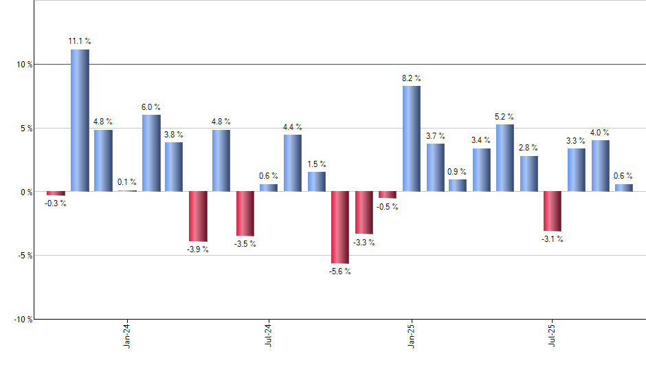 RSPS monthly returns chart