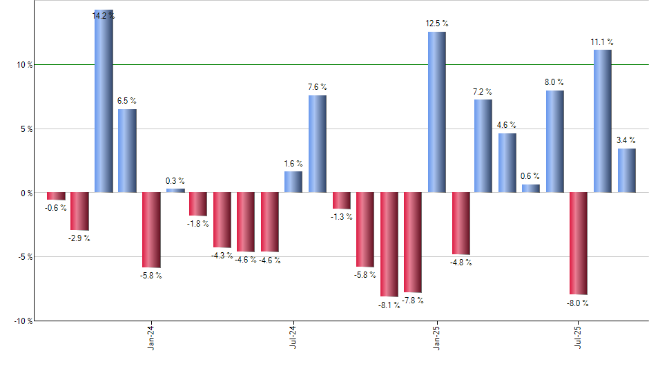 EDIV monthly returns chart