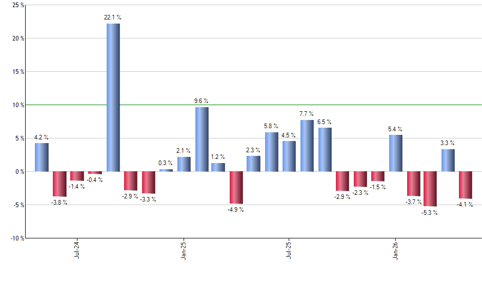 PM monthly returns chart