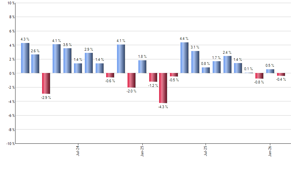 VTWV monthly returns chart