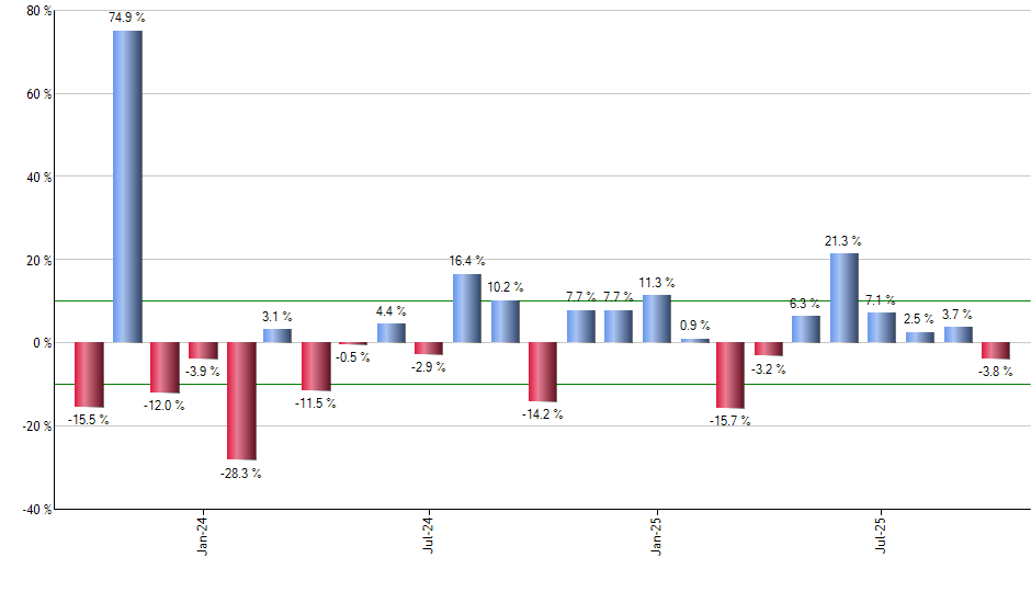 EFAV monthly returns chart