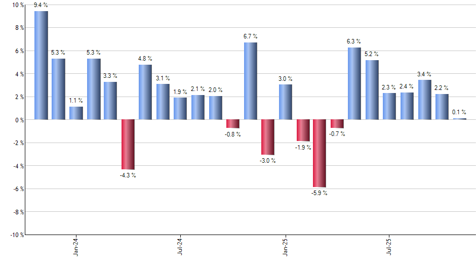 GBF monthly returns chart