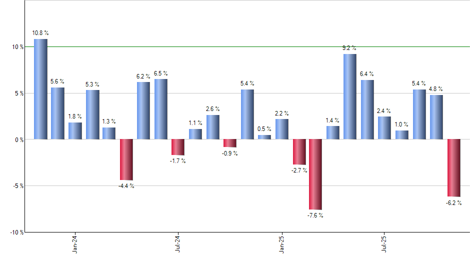 COF monthly returns chart
