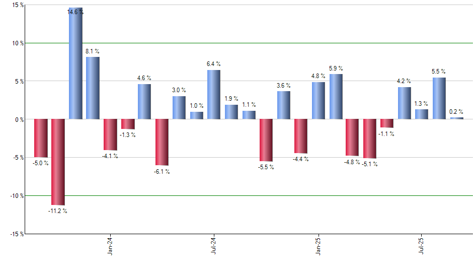 PIO monthly returns chart