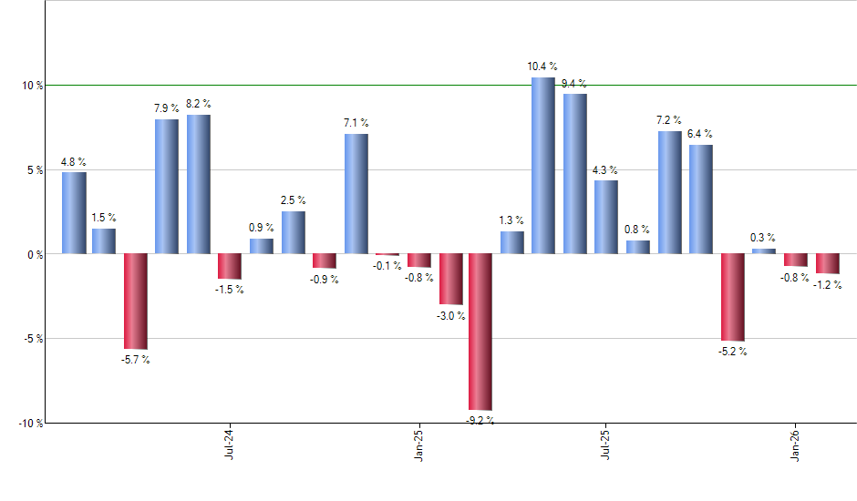 ESNT monthly returns chart