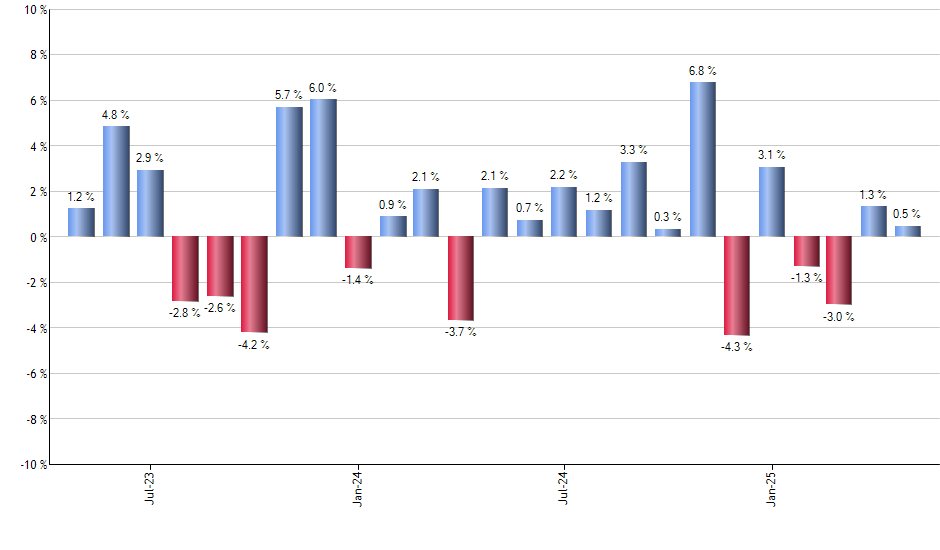 FSTA monthly returns chart