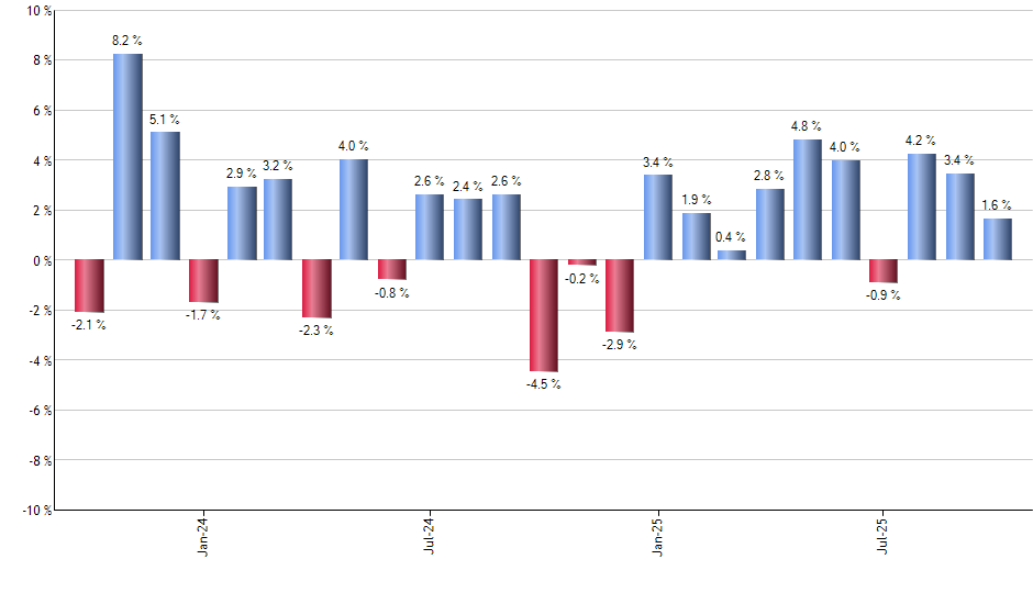 AMLP monthly returns chart