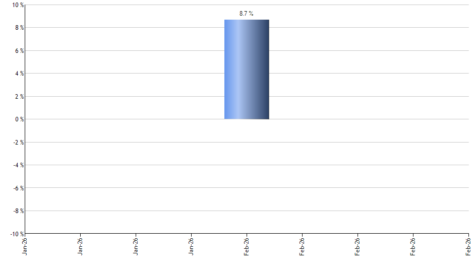 DJP monthly returns chart