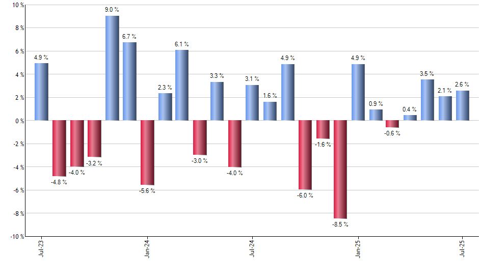 FVC monthly returns chart
