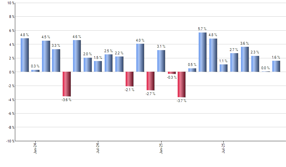 GEV monthly returns chart
