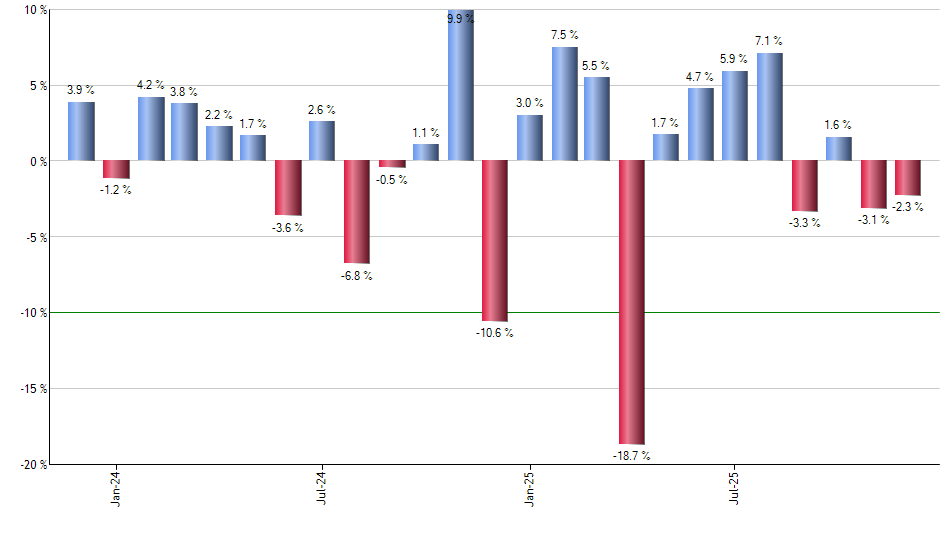 FFTY monthly returns chart