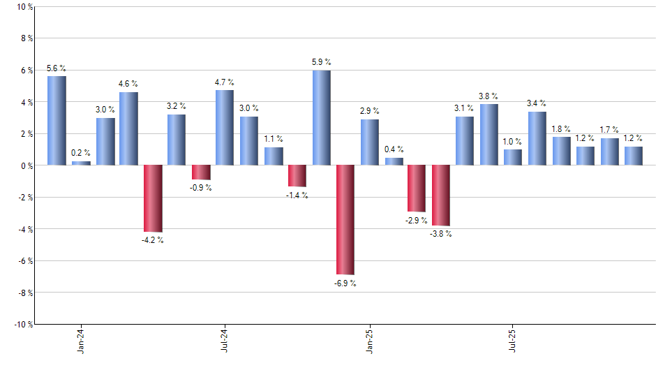 BNOV monthly returns chart