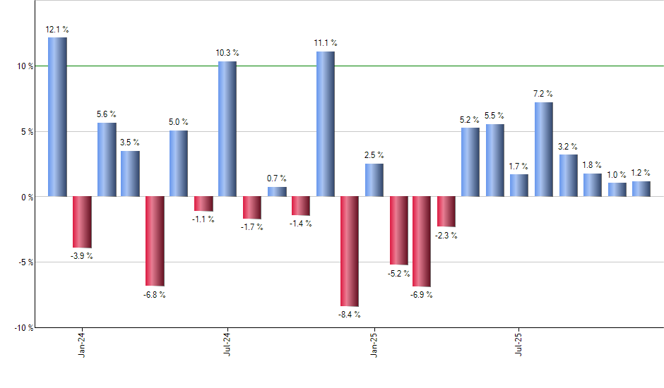 GTO monthly returns chart