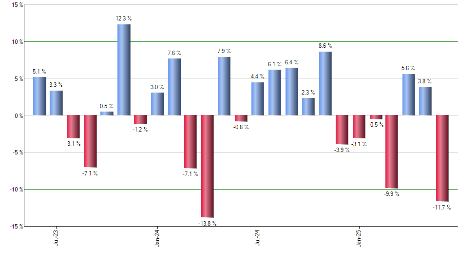 SMIN monthly returns chart
