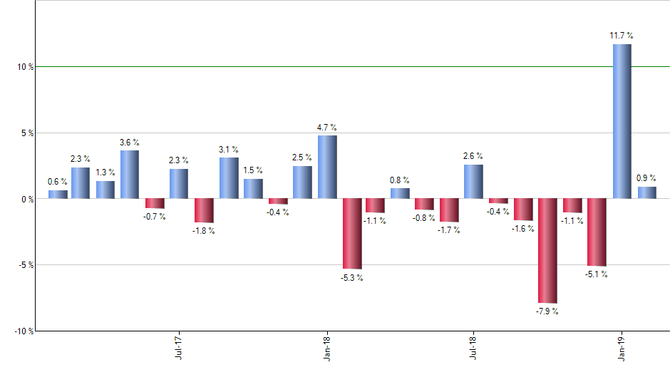 REZ monthly returns chart