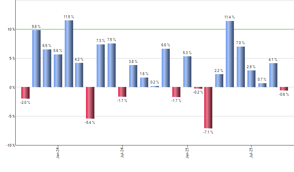 UTX monthly returns chart
