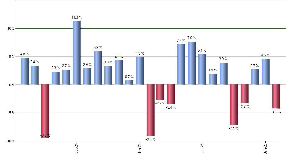 VPU monthly returns chart