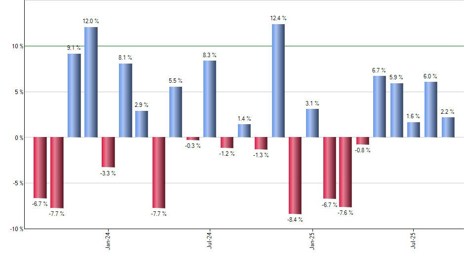 PCEF monthly returns chart