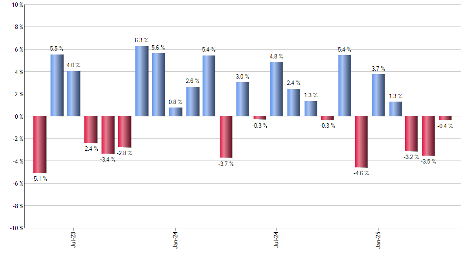 FLQL monthly returns chart