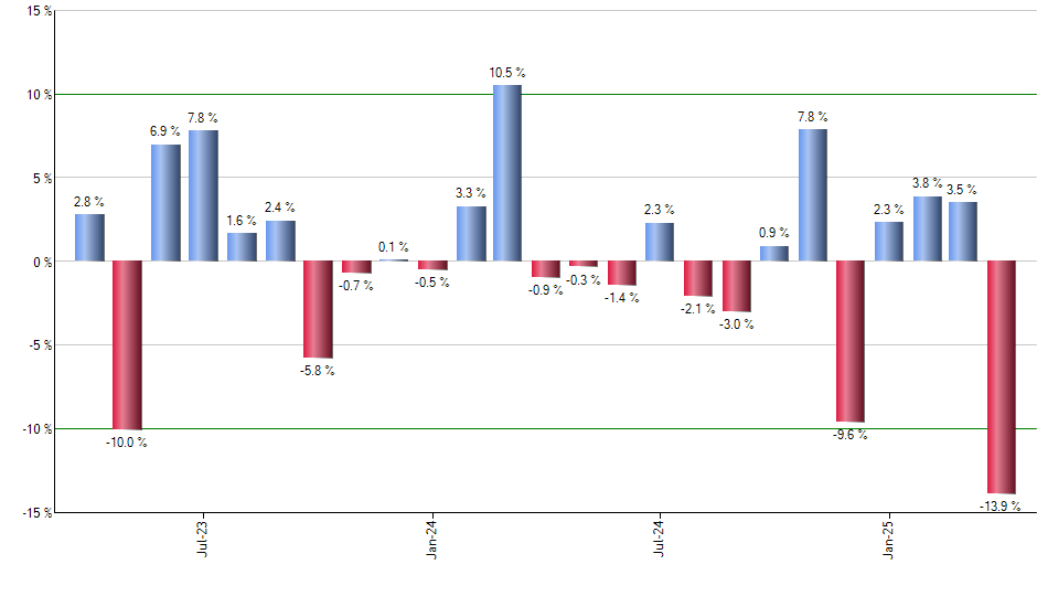 QCOM monthly returns chart