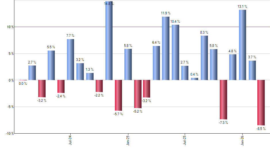 DFAS monthly returns chart