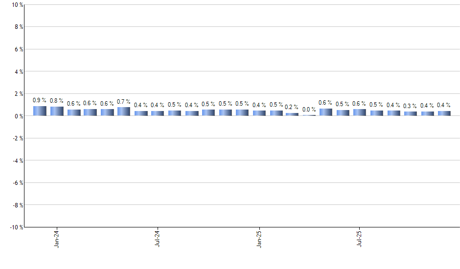 GE monthly returns chart