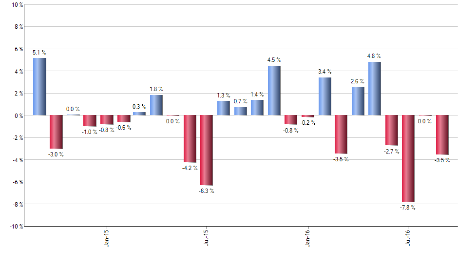 RDVY monthly returns chart