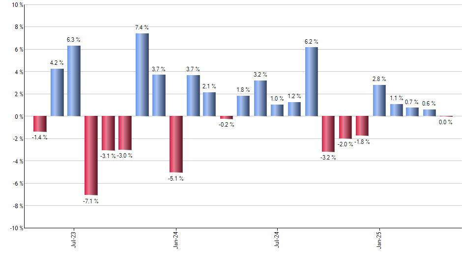 IYE monthly returns chart