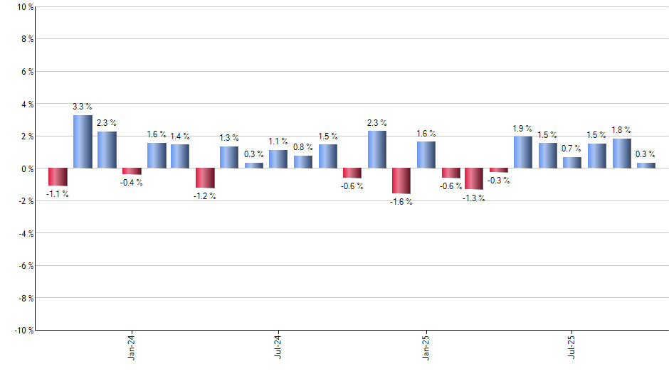 EEM monthly returns chart