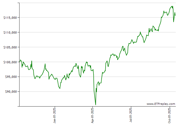 ORCL monthly returns chart