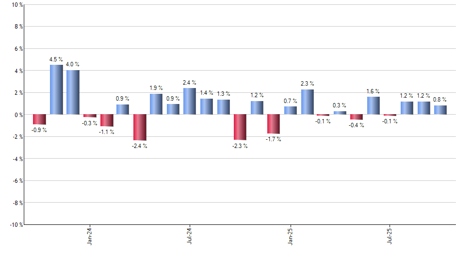 AJG monthly returns chart