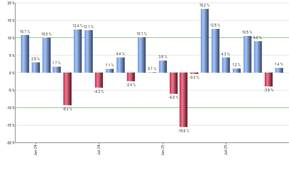 VSGX monthly returns chart