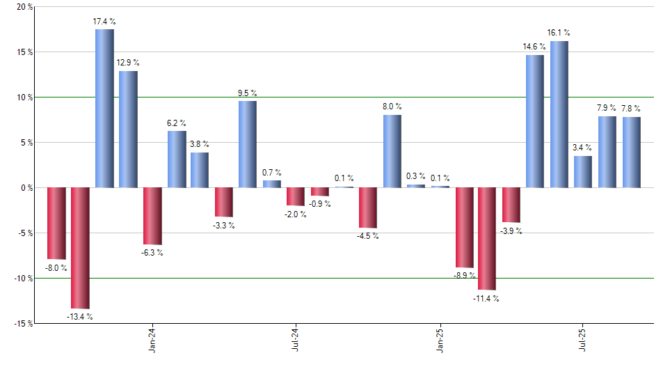 NET monthly returns chart