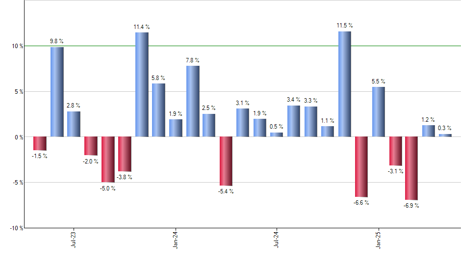 XMHQ monthly returns chart