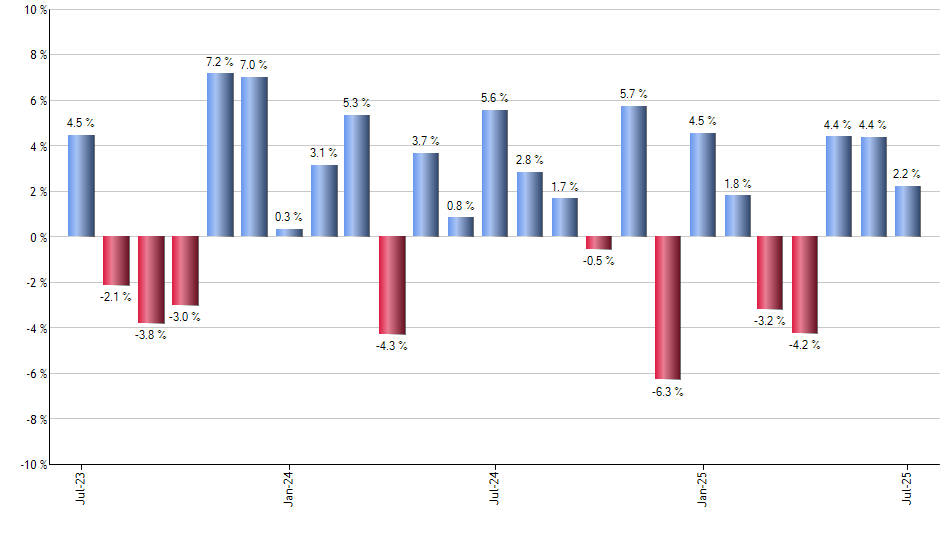 AVUV monthly returns chart