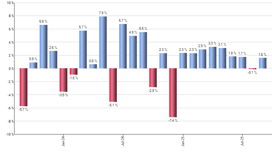 CRSP monthly returns chart