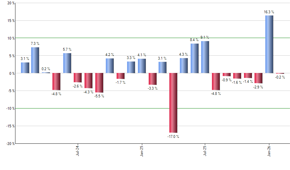 SGOL monthly returns chart