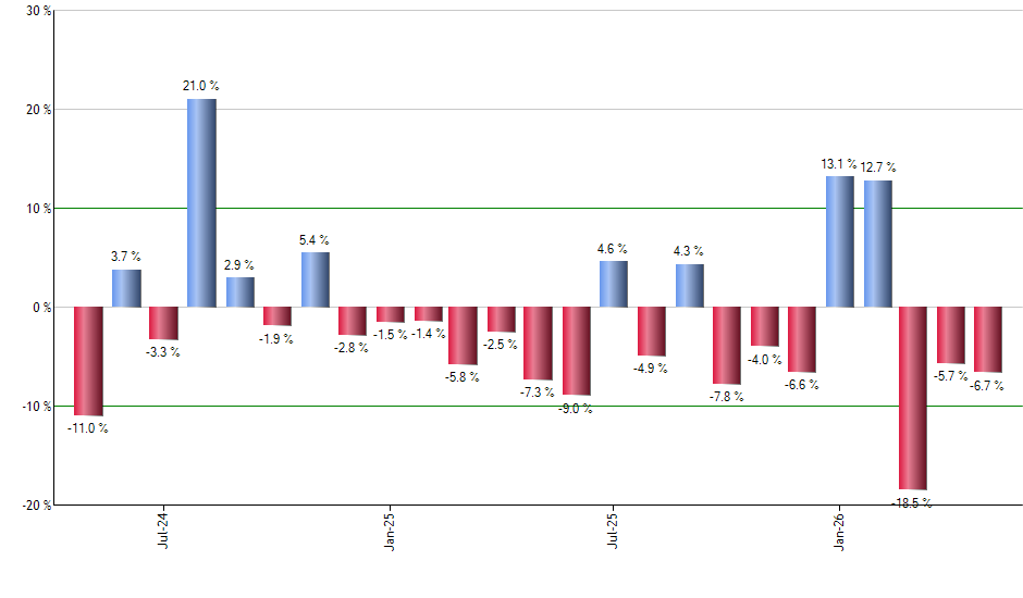 SNAP monthly returns chart