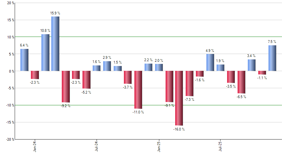 CMCSA monthly returns chart
