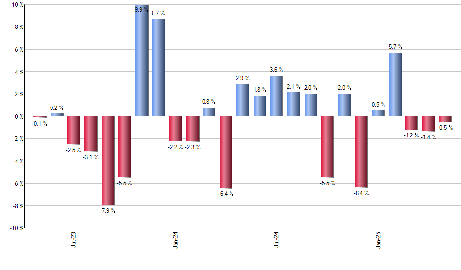 SUB monthly returns chart
