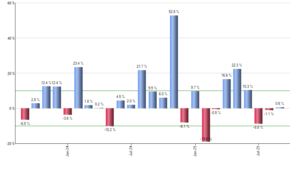 KBWD monthly returns chart