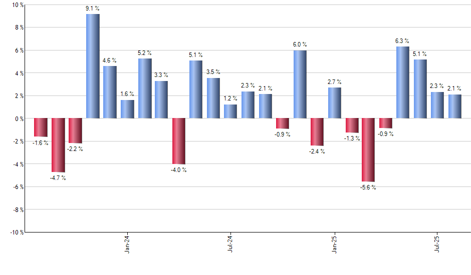 MU monthly returns chart