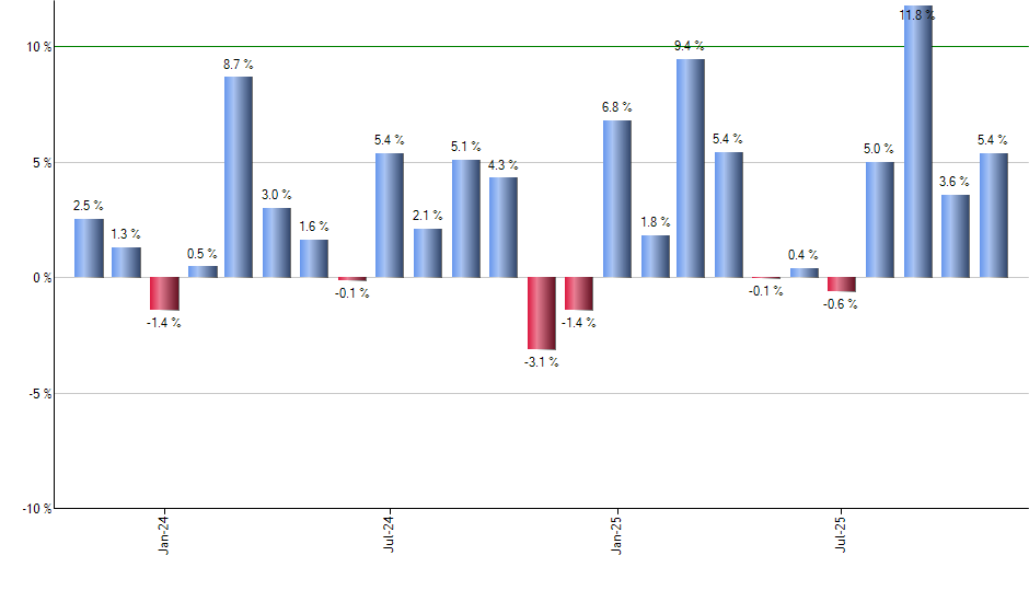 SPY monthly returns chart