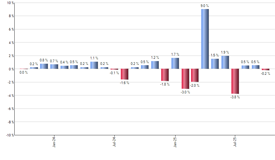 HYEM monthly returns chart