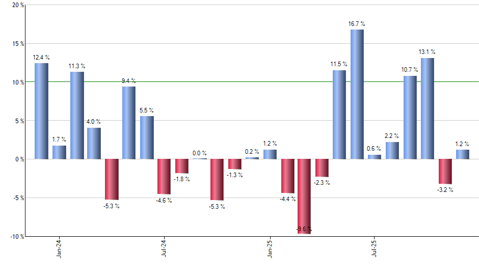 UCON monthly returns chart