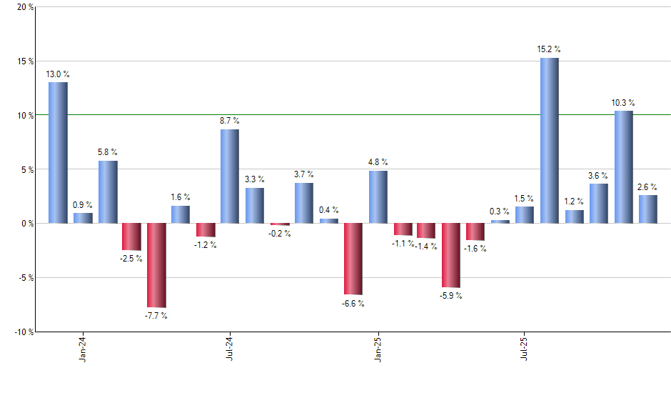 SCHK monthly returns chart